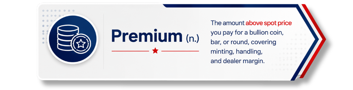 Definition graphic for the word premium in bullion investing, described as the amount above spot price paid for a coin, bar, or round