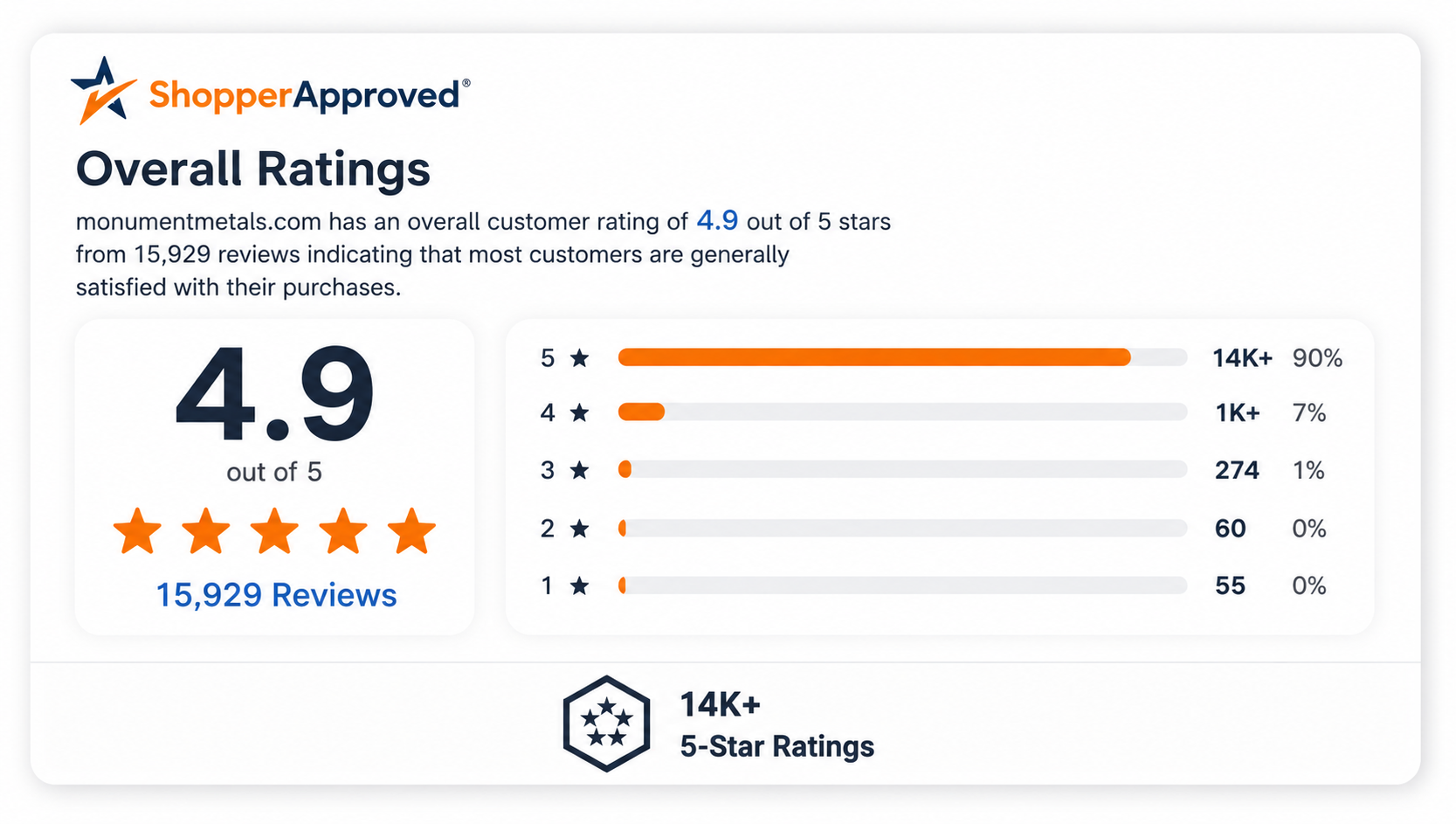Monument Metals 4.9 out of 5 star rating from 15,929 customer reviews on ShopperApproved