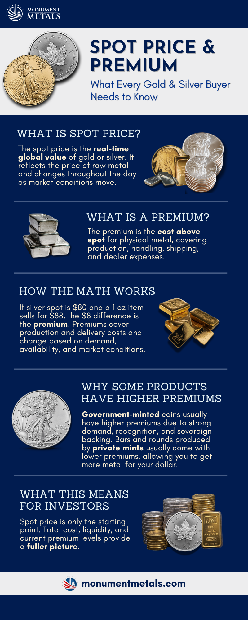 Spot price vs premium infographic explaining gold and silver pricing, including definition of spot price as real-time global metal value, premium as cost above spot, example calculation, and comparison of government-minted coins versus private mint bars and rounds with Monument Metals branding